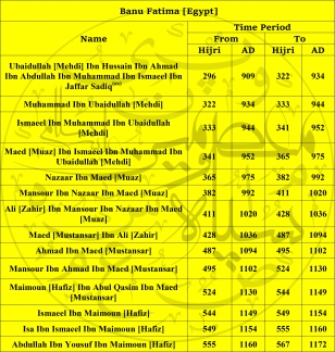 List Of Khulfa (Caliphs) - English [6]